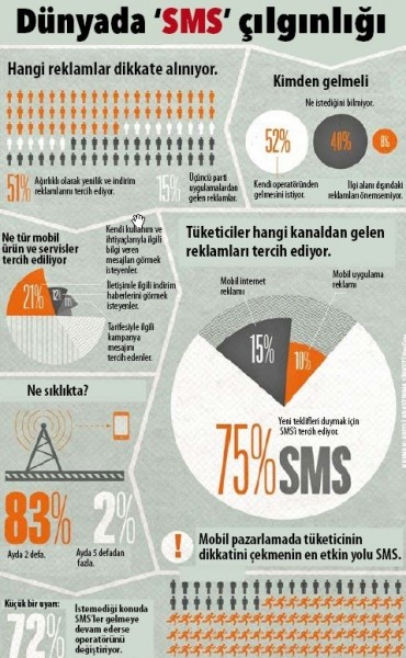 SMS
